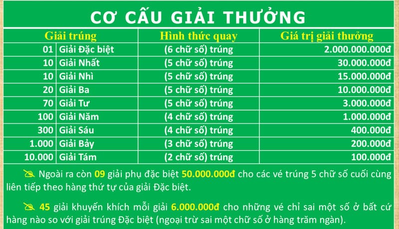 Bạn nên tìm hiểu cơ cấu giải thưởng xổ số miền Nam kỹ lưỡng